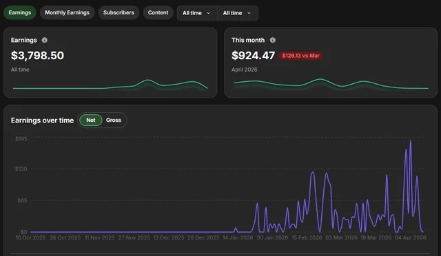 Fanvue-Dashboard: 924,47 $ im April 2026